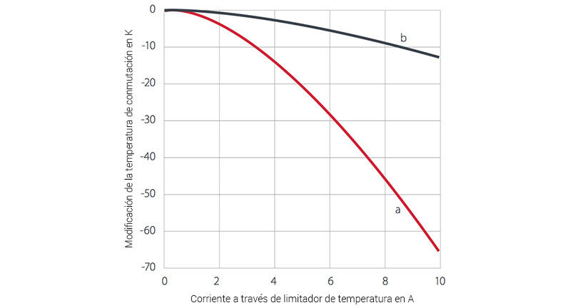 Thermik | Diagrama de caracteristicas