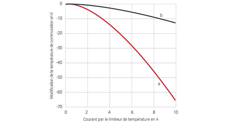 Thermik | Diagramme de caractéristiques