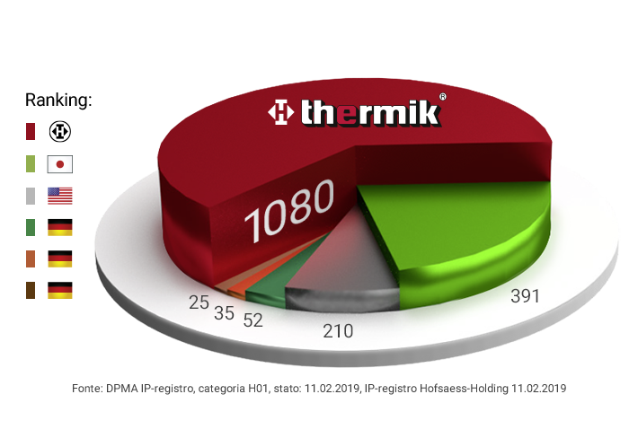 Thermik limitatore di temperatura | leader in innovazione e brevetti