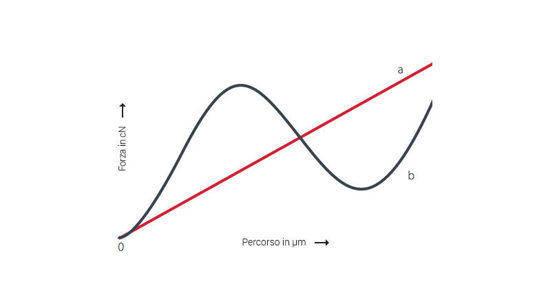 Thermik | diagramma del percorso di forza