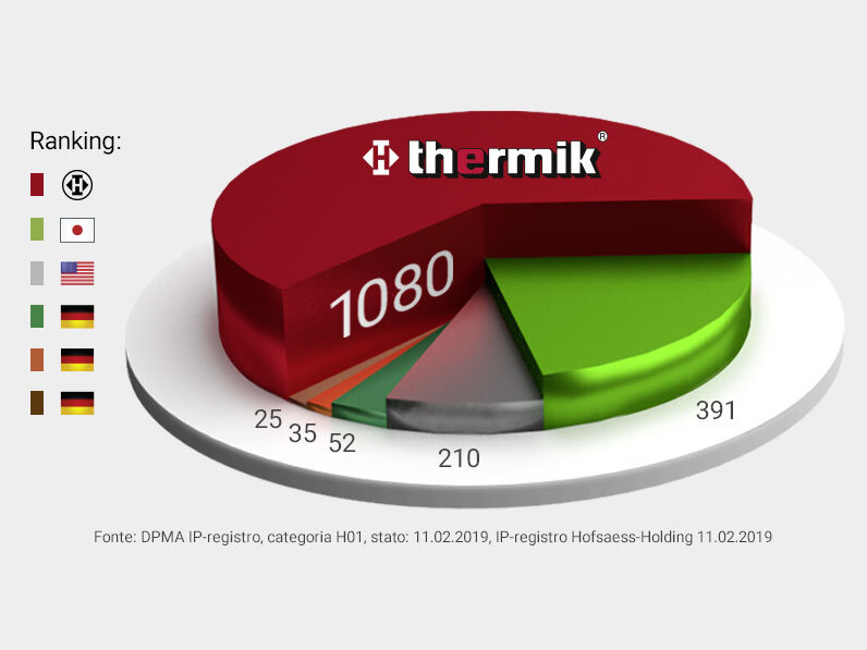 Thermik limitatore di temperatura | leader in innovazione e brevetti