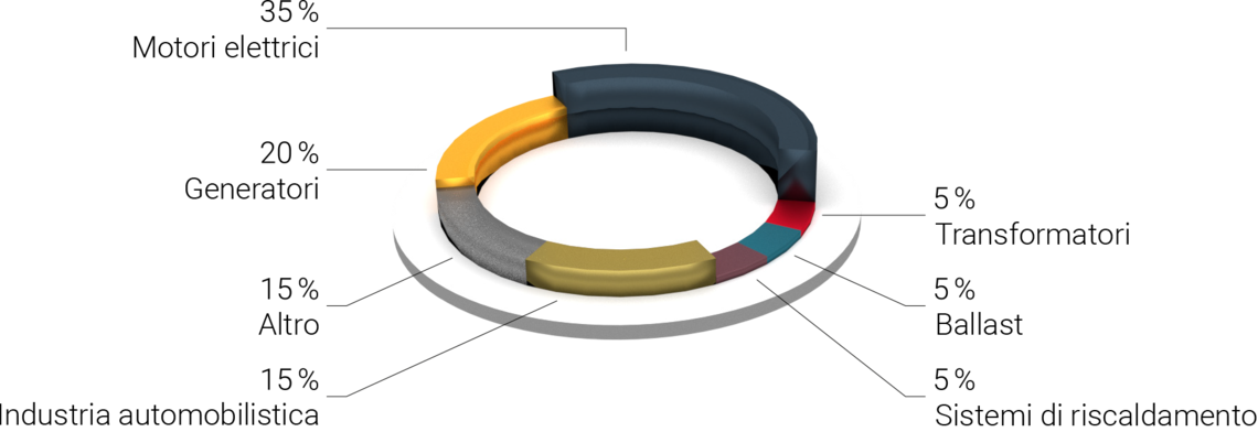 Thermik | Credenziali - portafoglio di applicazioni
