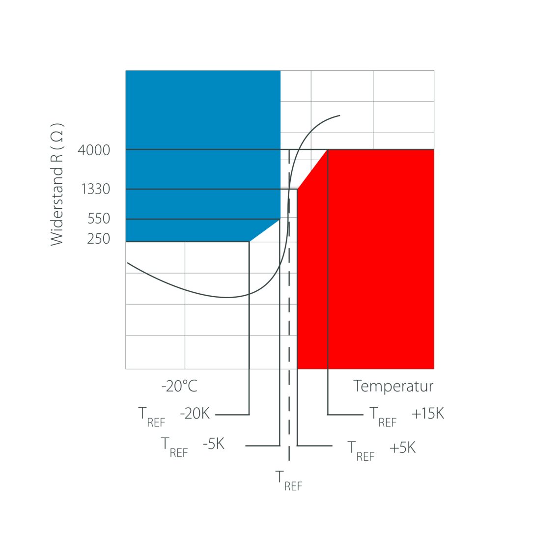 PTC-Thermistoren – Temperatur-Widerstandsdiagramm von Thermik