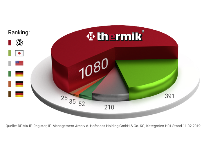 Thermik Temperaturbegrenzer - Führend in Innovation und Patenten