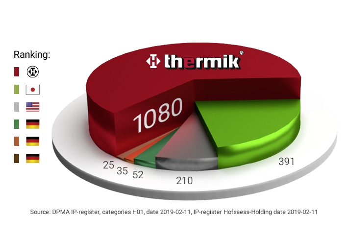 Thermik thermal protectors – leader in innovation and patents
