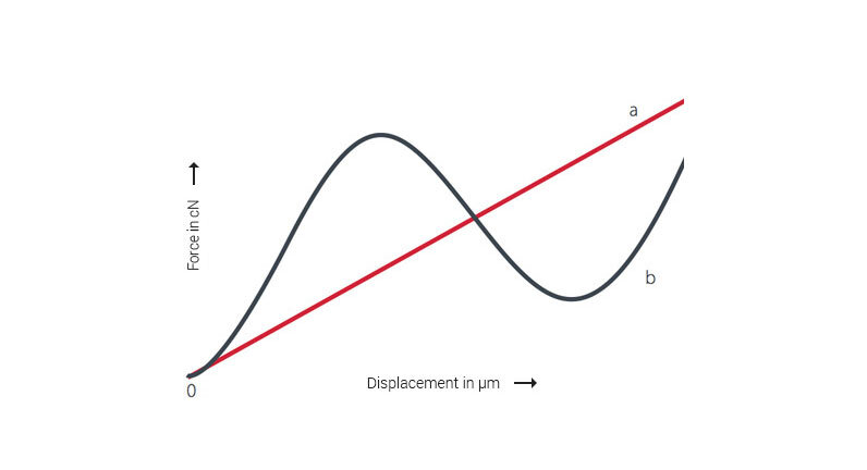 Force/displacement diagram by Thermik